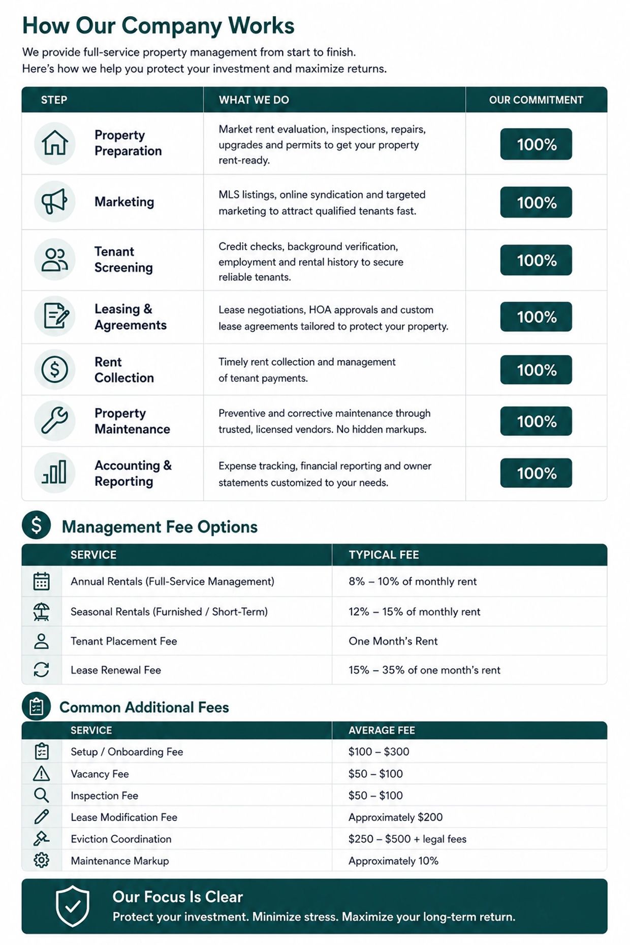 Property management company services, fees, and commitments explained.