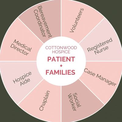 Cottonwood Hospice Circle of Care