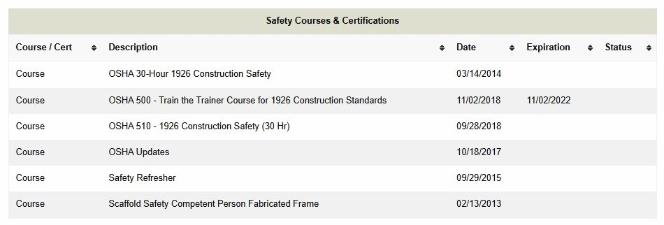 Table of OSHA safety courses and certifications with dates and expiration.