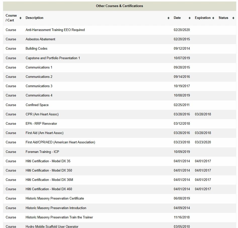 Table of various courses and certifications with dates and expiration info.
