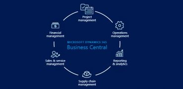 Diagram showing Microsoft Dynamics 365 Business Central key management features.