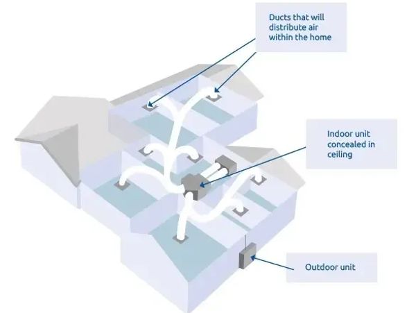 Diagram of a home air conditioning system with ducts, indoor, and outdoor units.