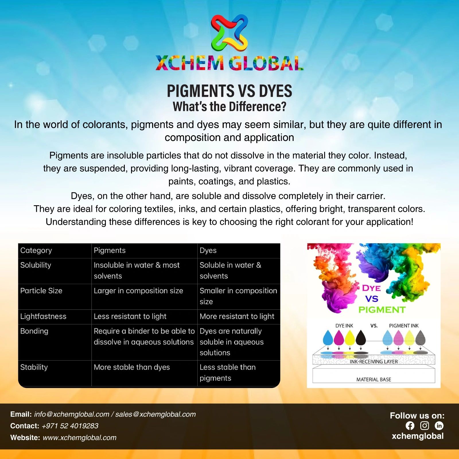 Pigments vs. Dyes What’s the Difference?