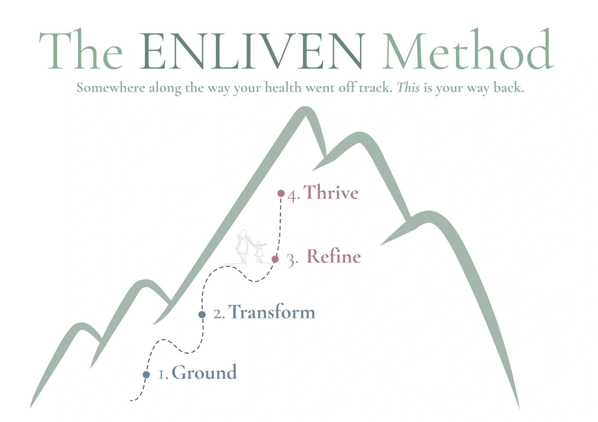 Diagram showing the ENLIVEN Method steps for health recovery.