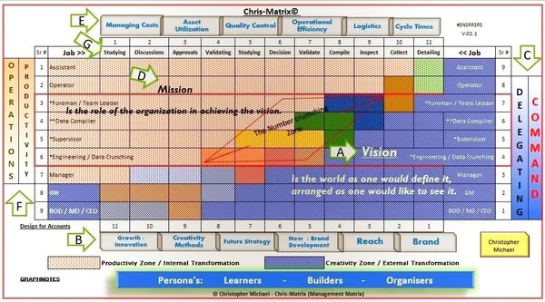 Business Creativity & Productivity Blue Ocean Strategy and Organization reporting and structure