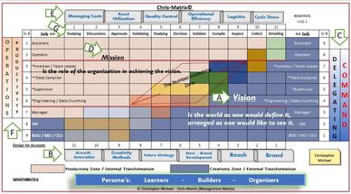 Business Matrix Created by Christopher Michael to capture business management in a snapshot