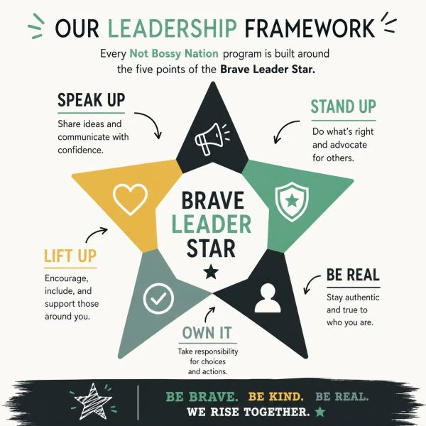 Leadership framework highlighting five key points of the Brave Leader Star.