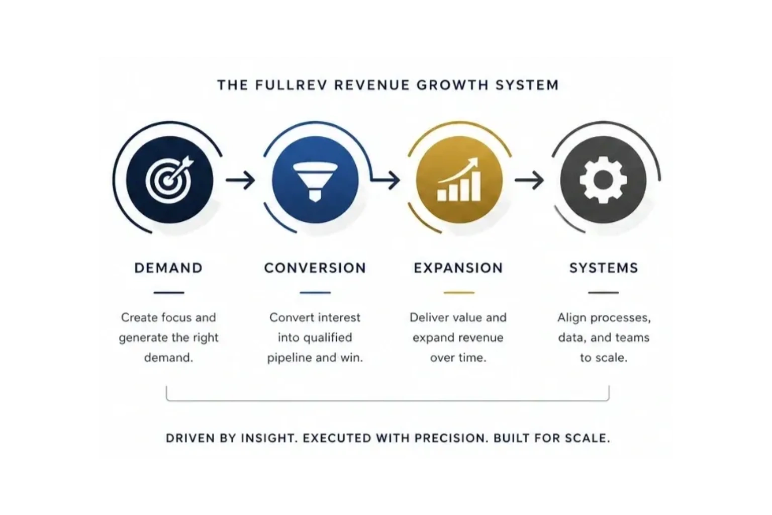 Diagram illustrating the FullRev Revenue Growth System with four key steps: Demand, Conversion, Expansion, and Systems.