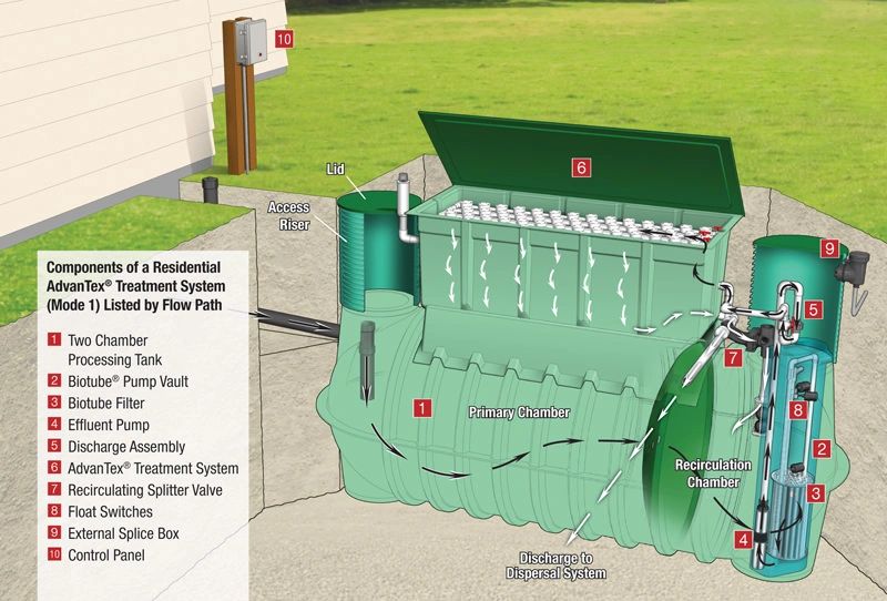 AdvanTex Recirculating Treatment Unit, ATT, Alternative Treatment Unit, AX20RT AdvanTex Recirculating Treatment Unit, ATT, Alternative Treatment Unit, AX20RT