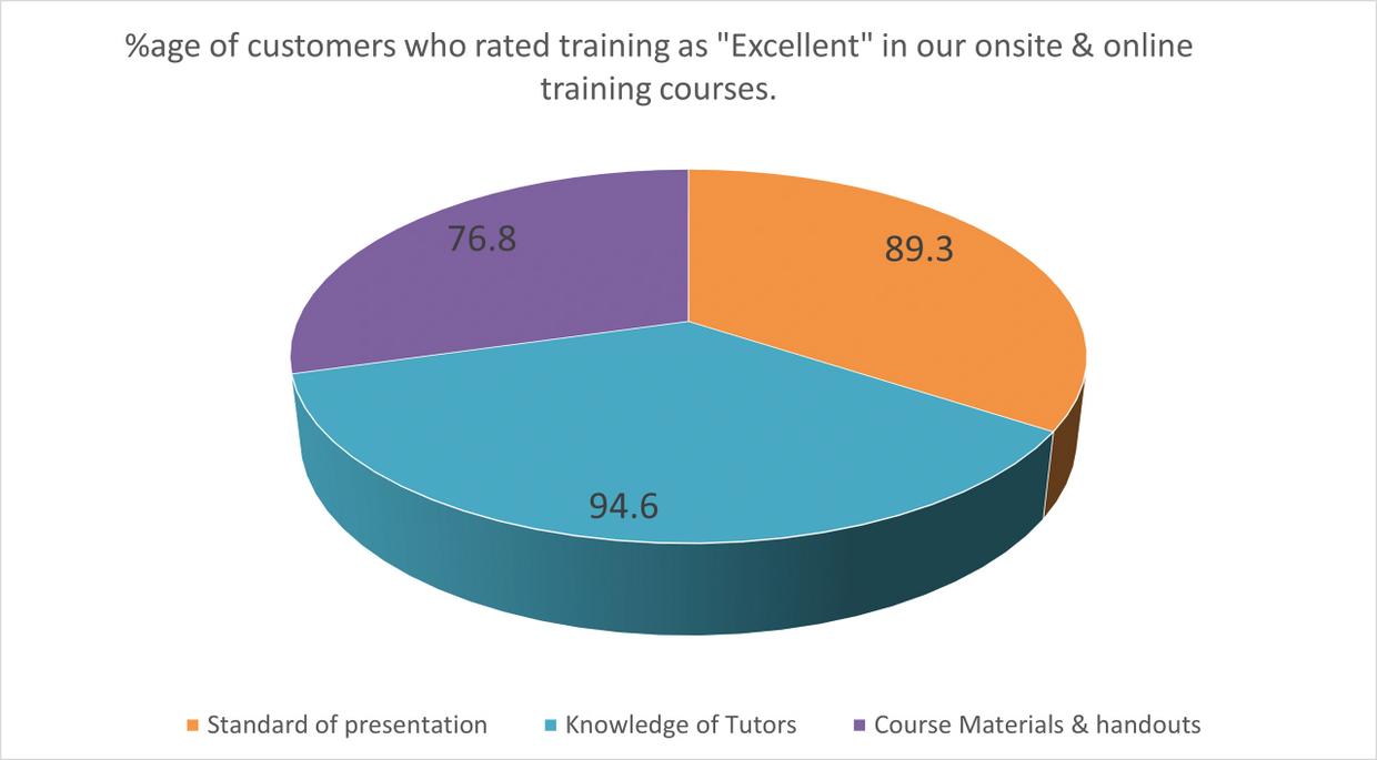 Customer Satisfaction rankings from onsite & online training courses.