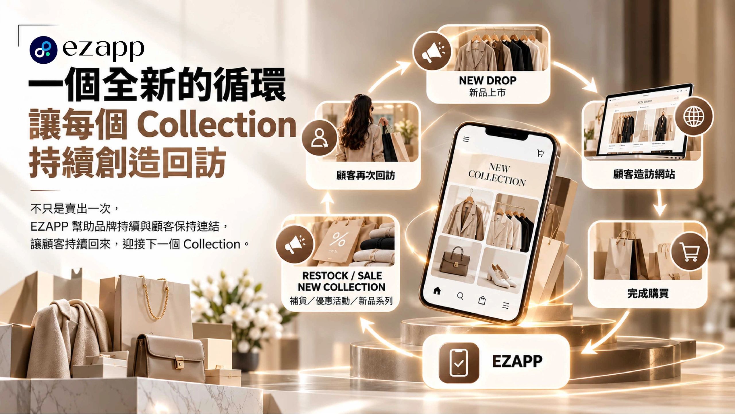 EZAPP推動循環回訪，提升品牌顧客黏著度。