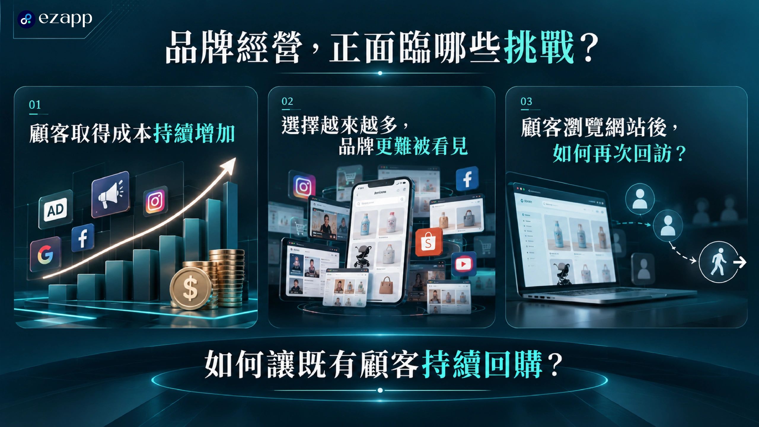 品牌經營面臨顧客取得成本增加、曝光困難及回訪率低挑戰。