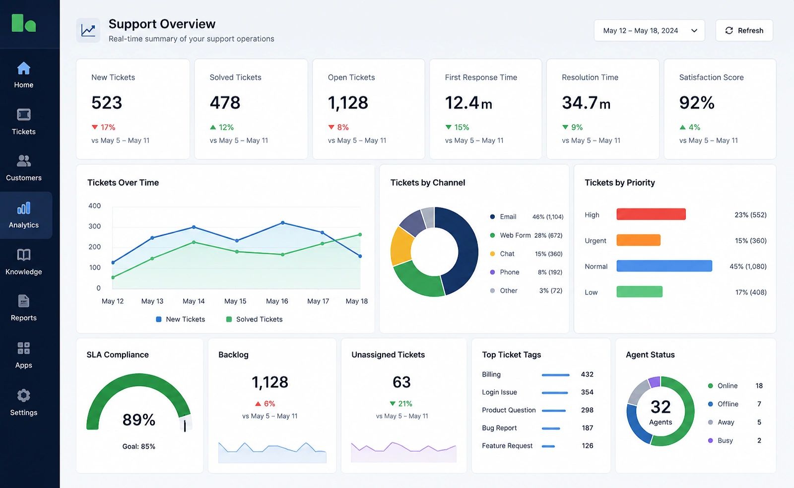 SLA overview page.