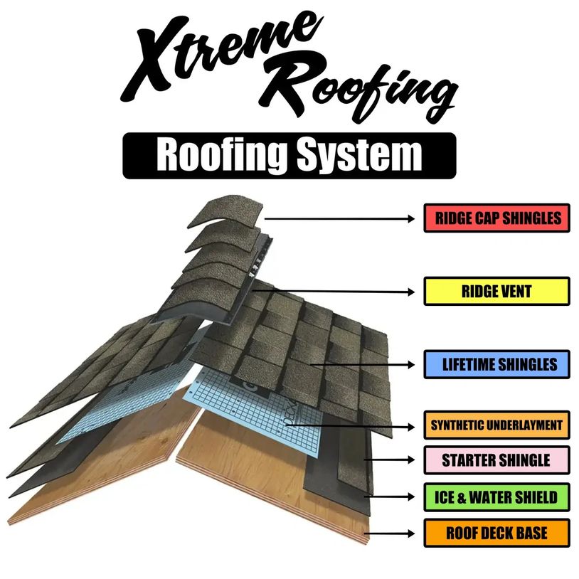 Diagram of Xtreme Roofing System layers.