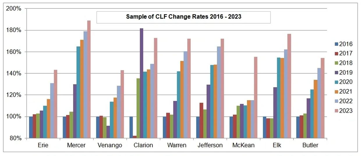 Common Level Factor Change Rates 2016-2023
