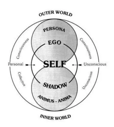 Jung's Model of the Psyche