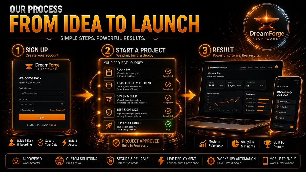 DreamForge software process: sign up, start a project, and achieve powerful results.