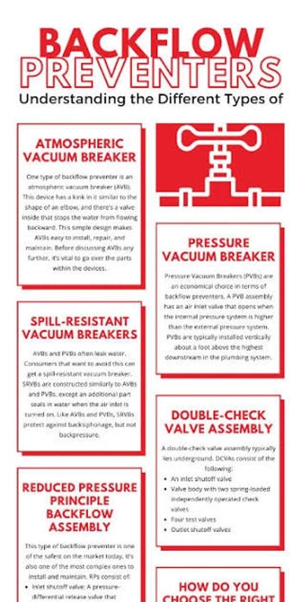 Infographic explaining different types of backflow preventers and their functions.