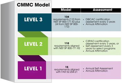 U.S. Department of Defense Graphic outlining Levels 1 to 3 of CMMC.
 