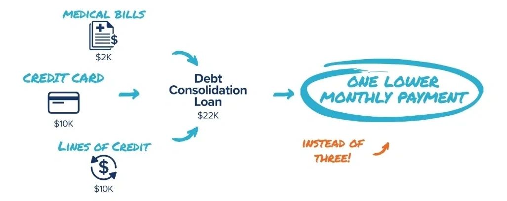 Diagram showing debt consolidation into one lower monthly payment.