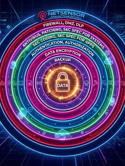 Layered cybersecurity protection rings surrounding data with a glowing lock.