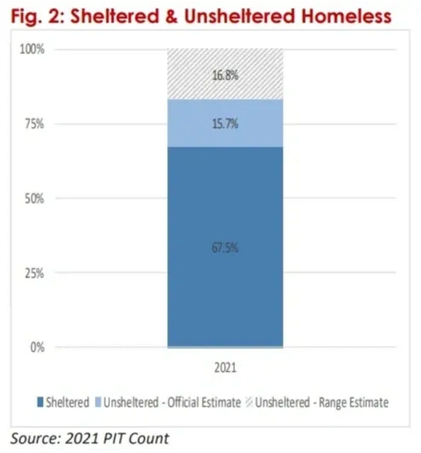 Sheltered Homeless vs Unsheltered PIT Count