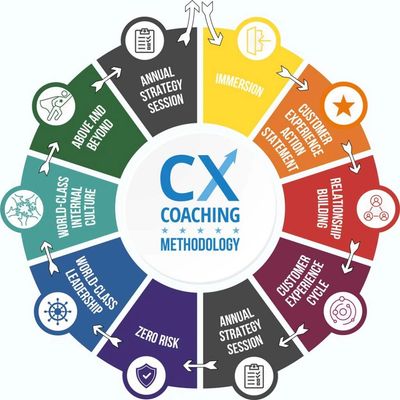 CX Coaching Methodology Wheel 