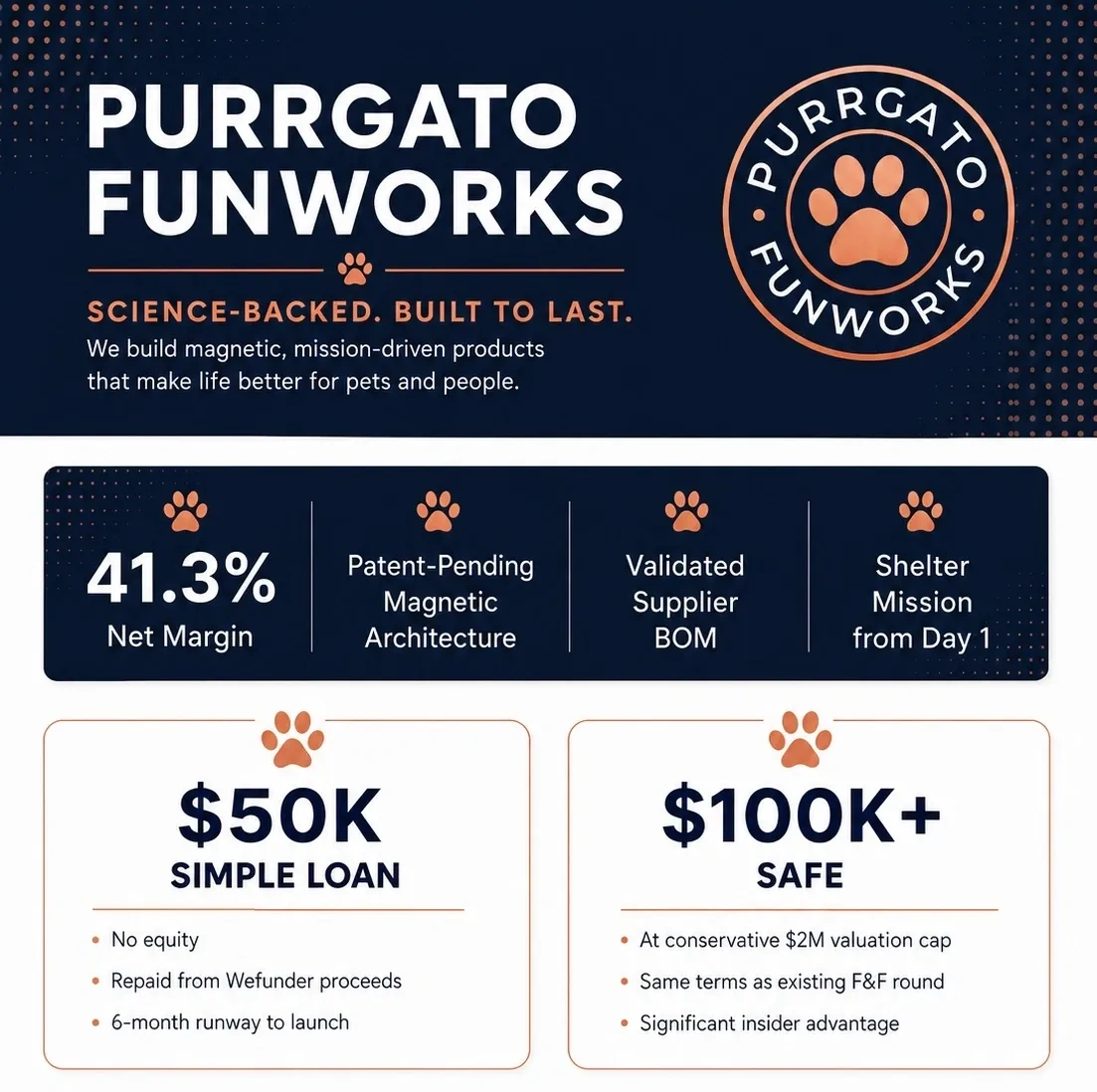 Purrgato Funworks F&F Bridge Round. 41.3% net margin. Patent-pending magnetic architecture. $50K Sim