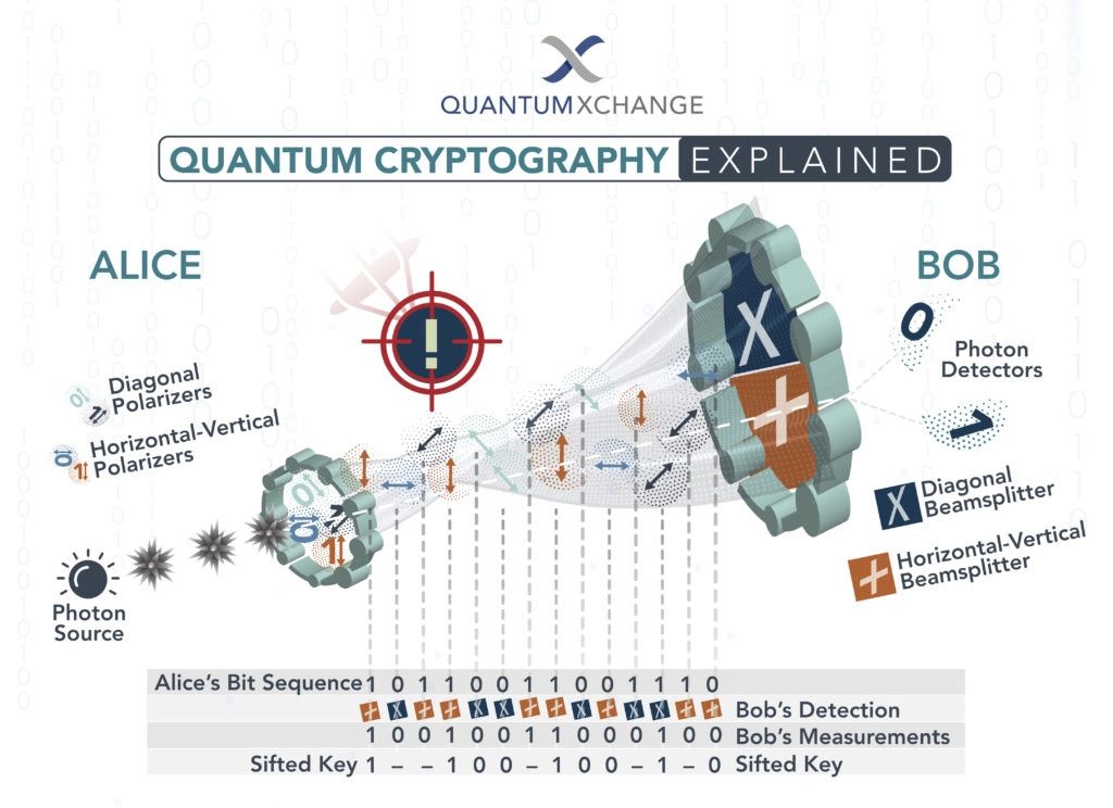 quantum cryptography basics how quantum cryptography works quantum cryptography applications quantum cryptography security quantum cryptography future quantum key distribution quantum secure direct communication quantum entanglement quantum mechanics unbreakable security immune to quantum computers scalability of quantum cryptography government communications with quantum cryptography financial transactions with quantum cryptography military communications with quantum cryptography the future of quantum cryptography