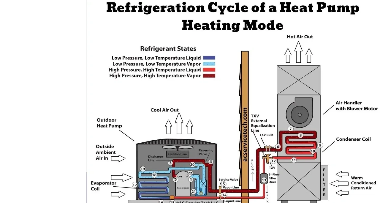 The Facts about a Straight cool air conditioner vs a heat-pump.