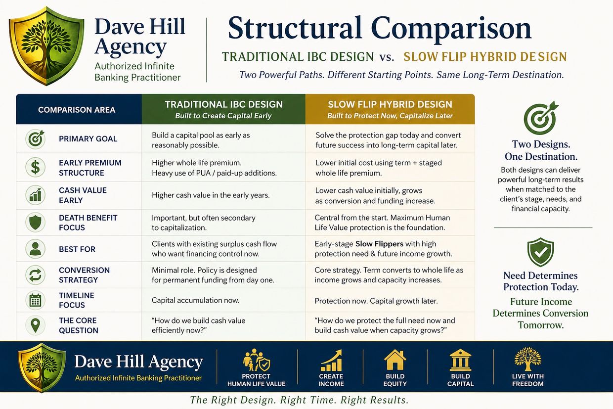 Comparison of Traditional IBC Design vs. Slow Flip Hybrid Design for capital and protection strategies.