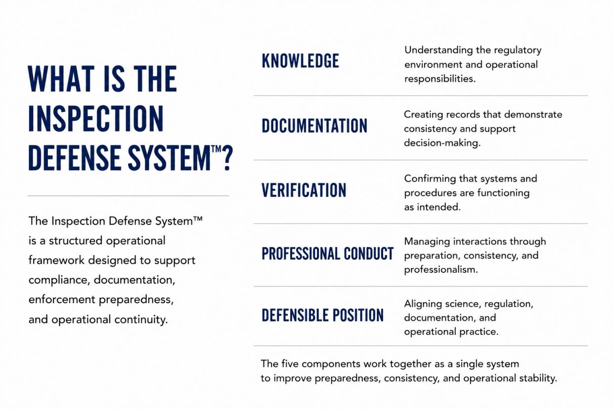 Overview of the Inspection Defense System™ and its five key components for compliance and operational continuity.