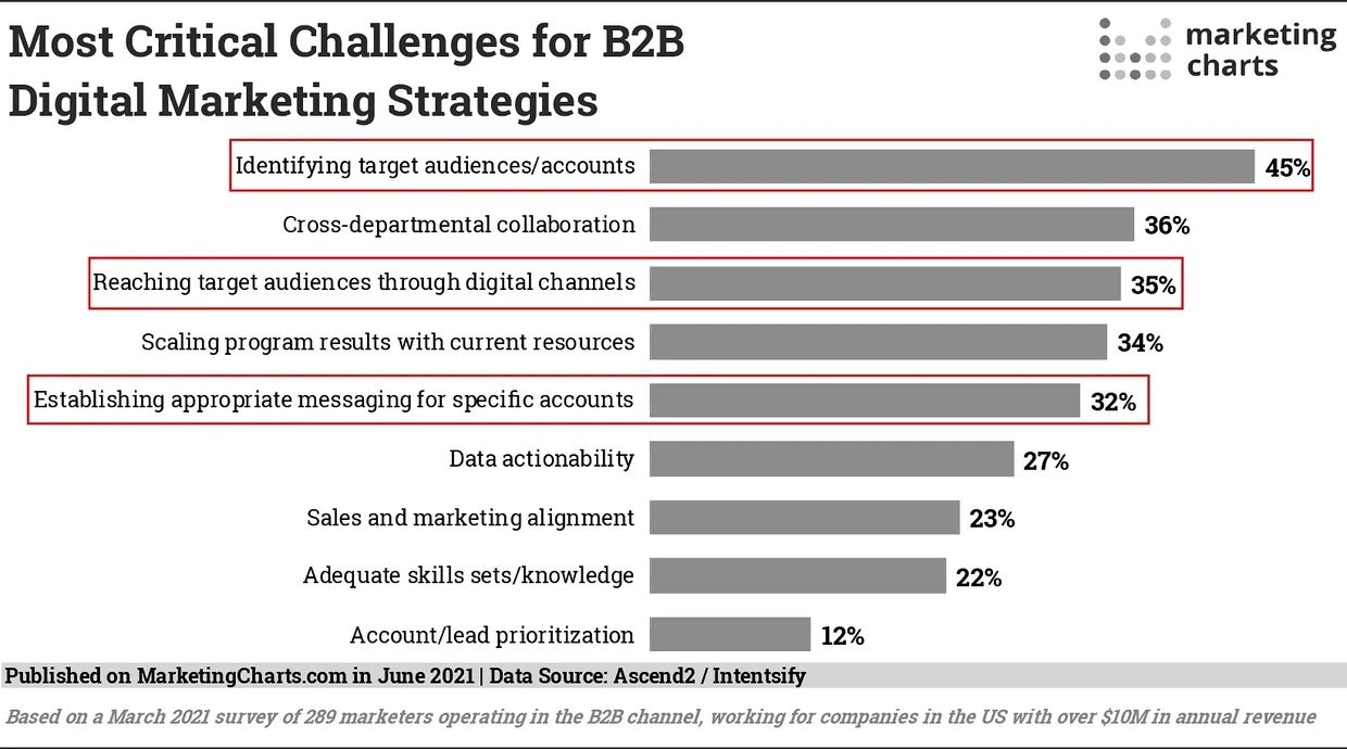 Most critical challenges for B2B digital marketing strategies. 
- eMarketing Services