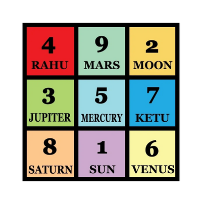 What is Lo Shu Grid ? Lo Shu Grid Structure and usage, Historical Significance of Lo Shu Grid