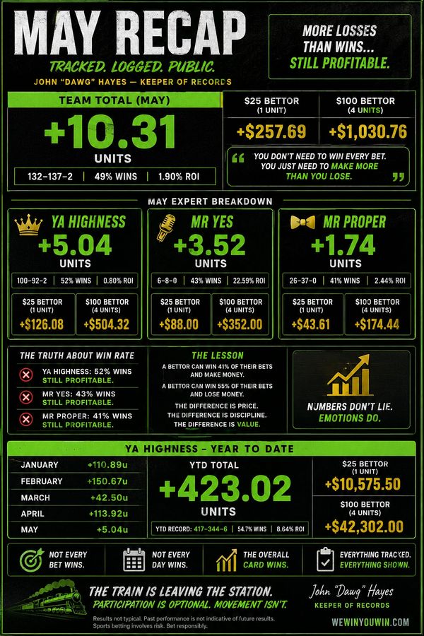 May betting recap showing profitable units and expert breakdowns for three bettors.