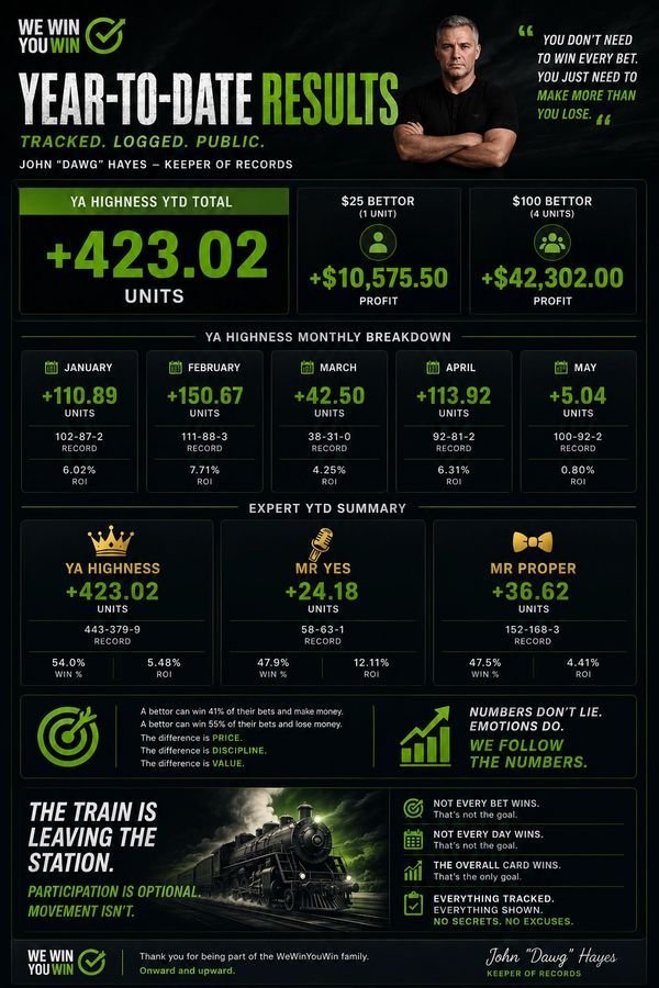 Year-to-date betting results showing profits and monthly breakdown by John Hayes.