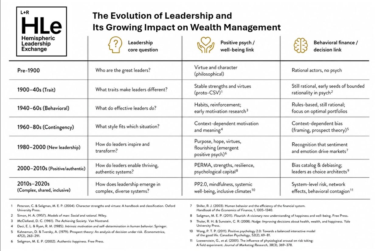 The Evolution of Leadership and Its Growing Impact on Wealth Management
