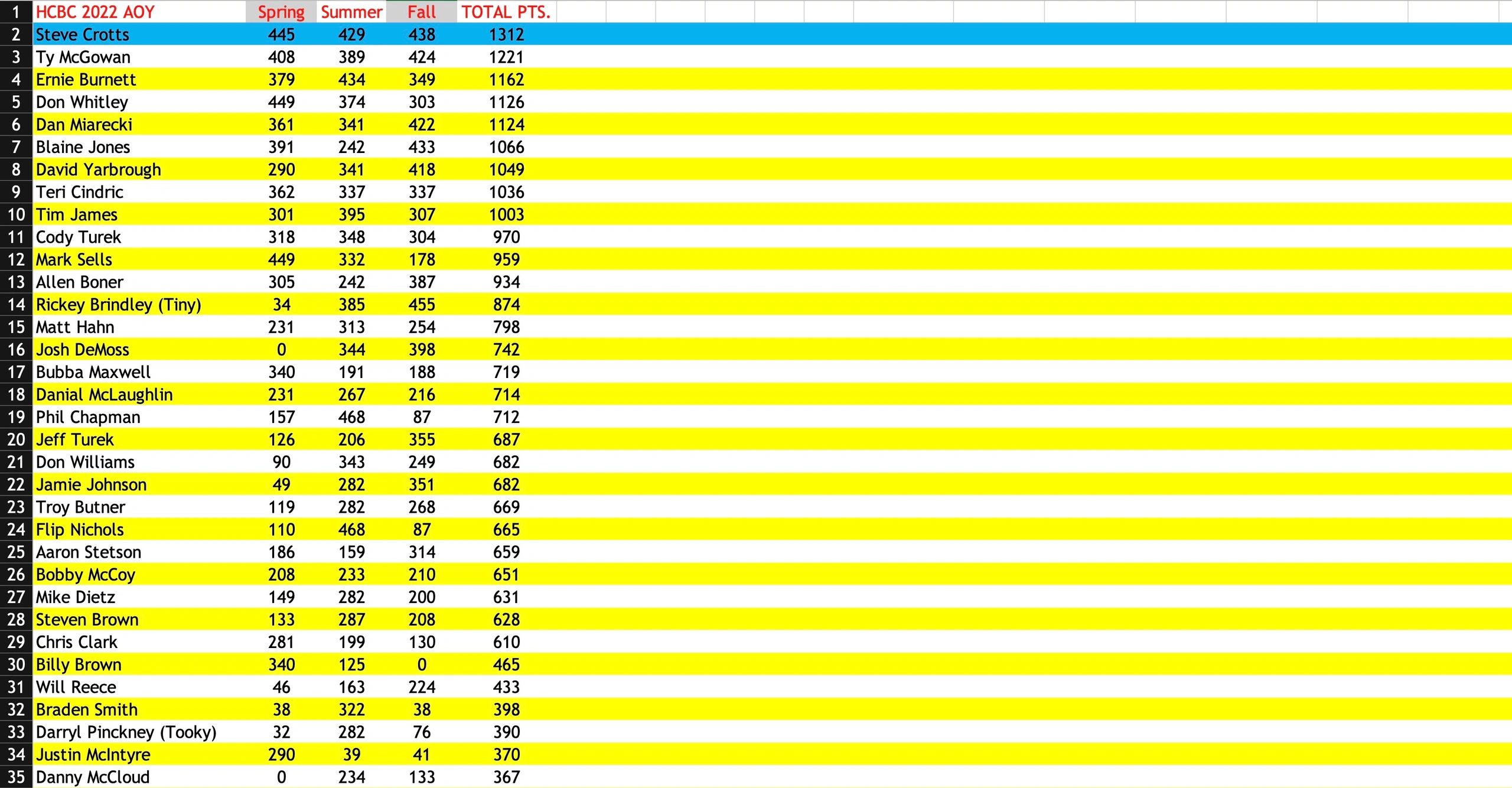 HCBC 2022 AOY leaderboard with points for Spring, Summer, Fall, and total scores.