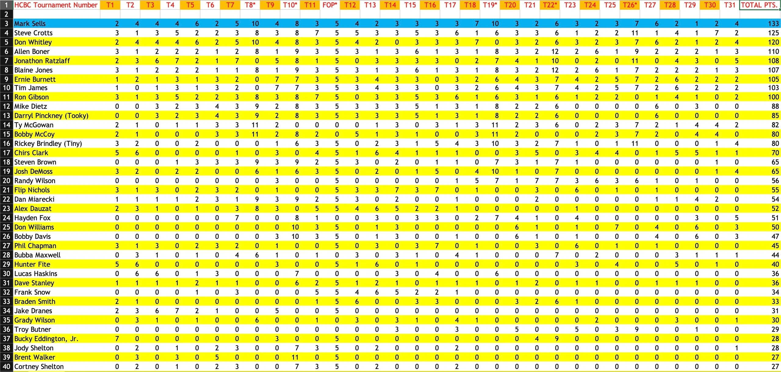 Tournament scores table with players and total points highlighted in blue and yellow.