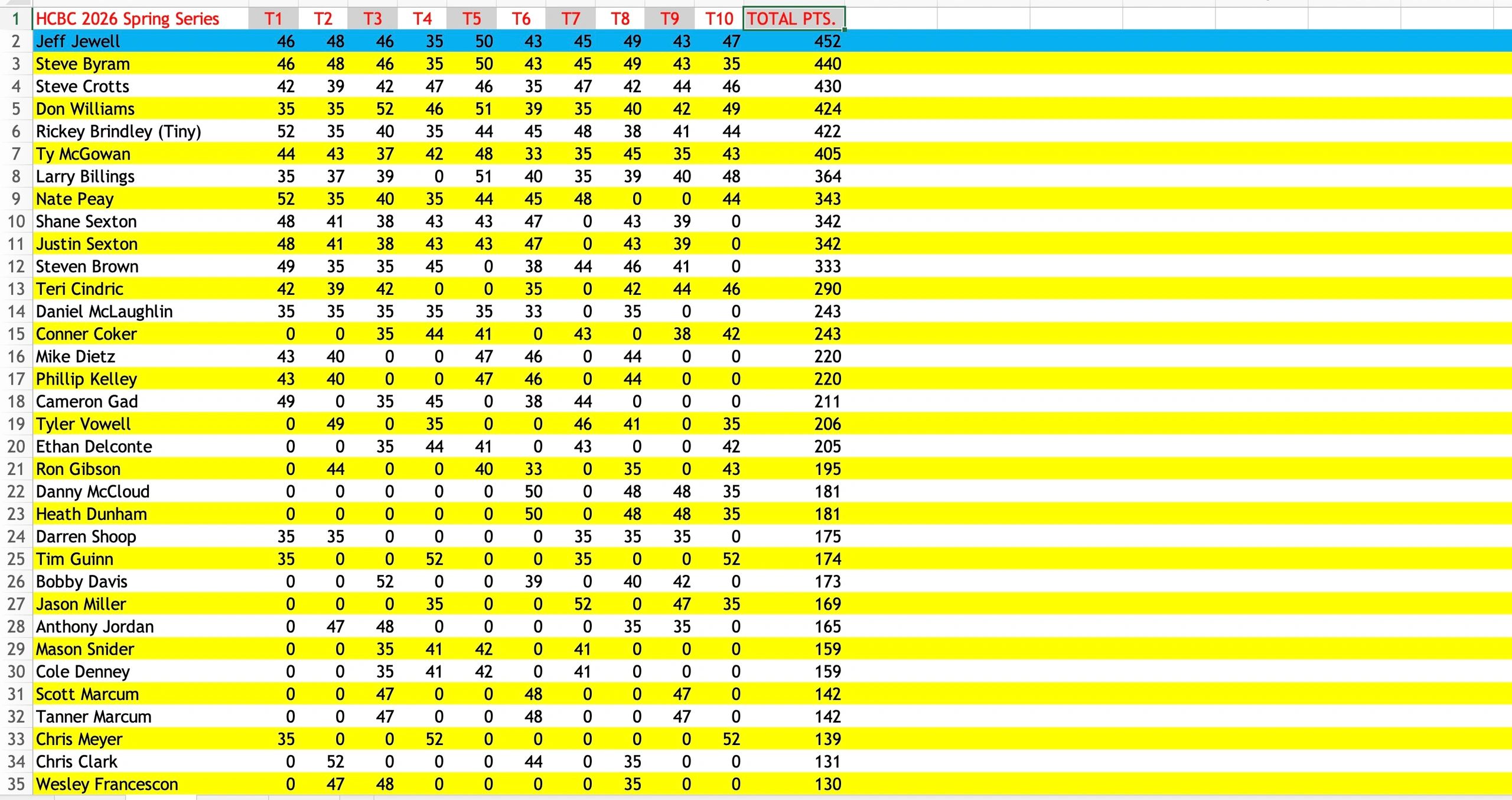 HCBC 2026 Spring Series leaderboard with scores and total points.