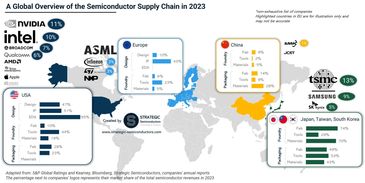 A Global Overview of the Semiconductor Supply Chain in 2023
Nvidia, Samsung, TSMC, intel, ASML, Infi