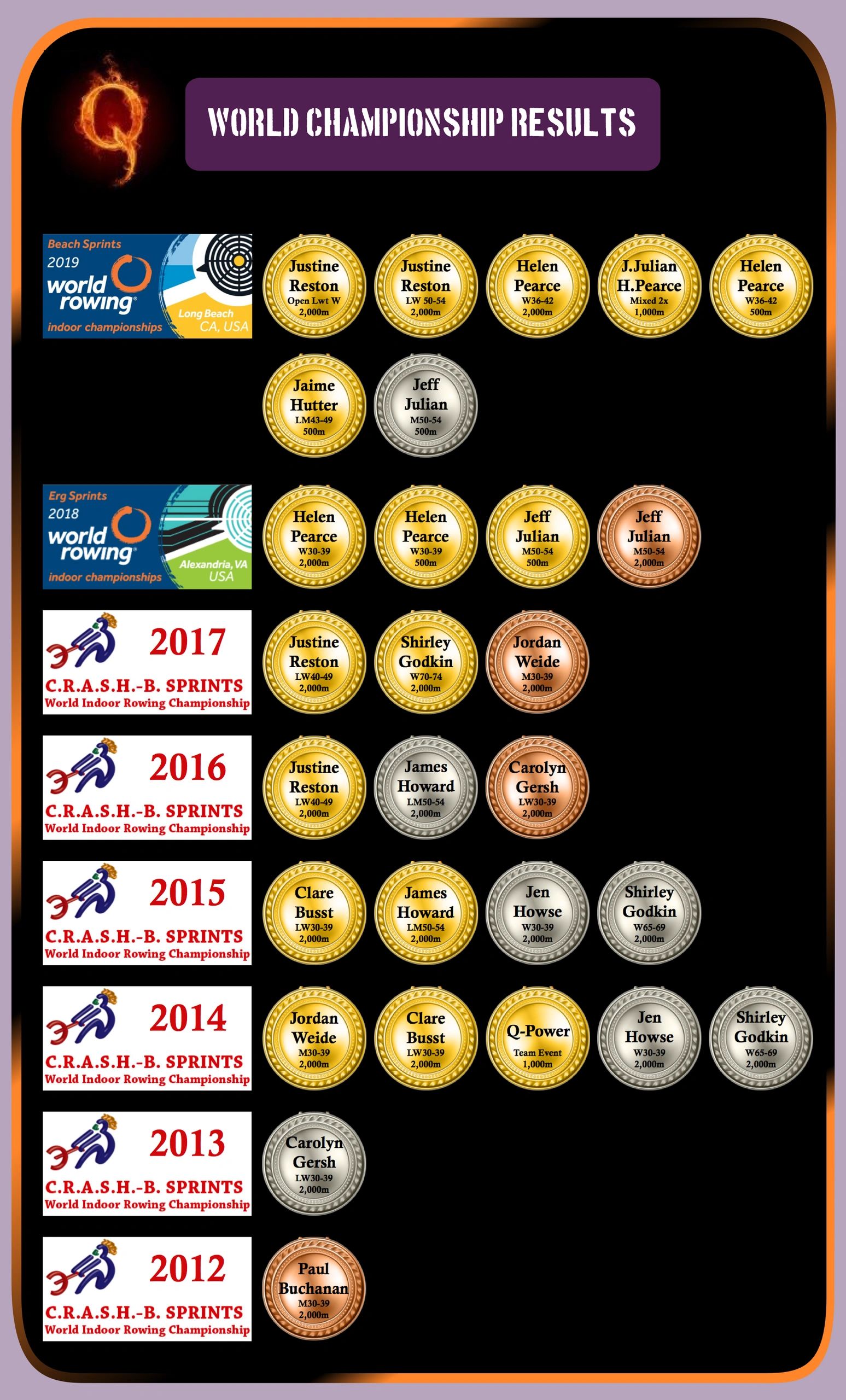 World Championship Results