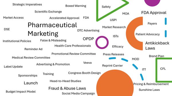 A conceptual diagram of pharmaceutical marketing terms and FDA regulations.