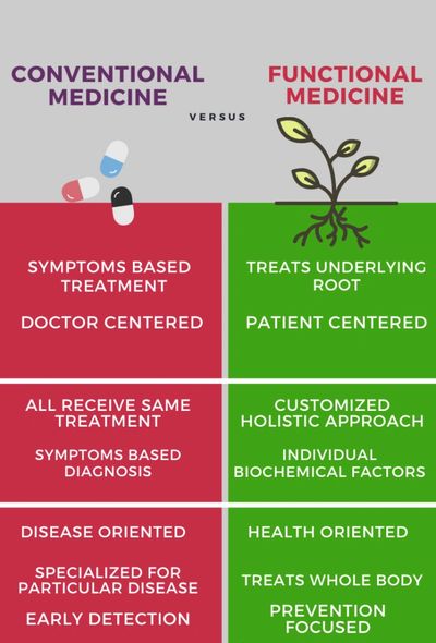 Functional Medicine