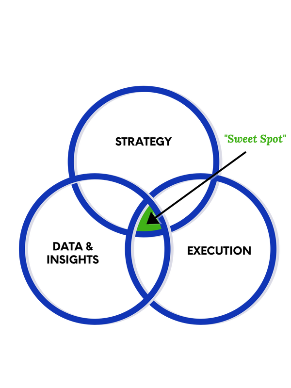 Venn diagram with data & insights, strategy, and execution