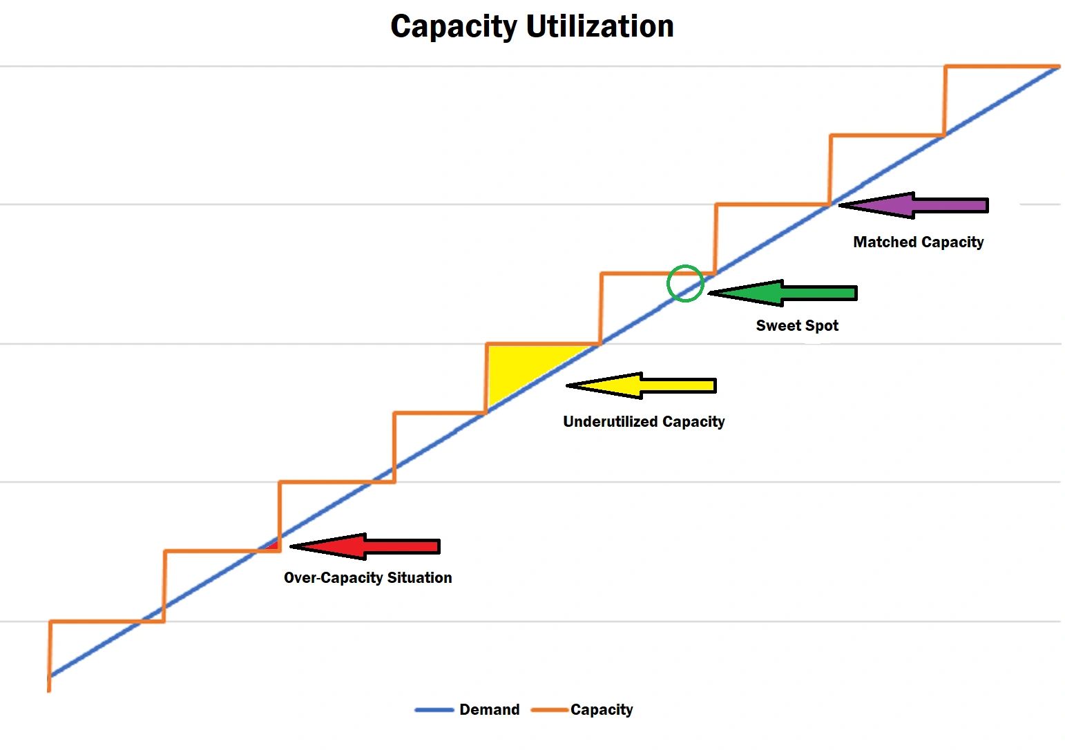 Capacity Cycle And Enterprise Value