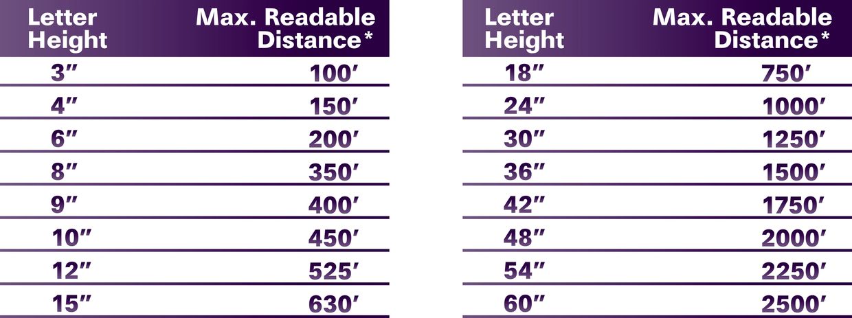 Chart showing letter height and maximum readable distances in feet.