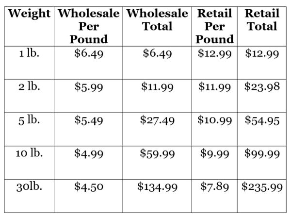 Table comparing wholesale and retail prices per pound and total for different weights.