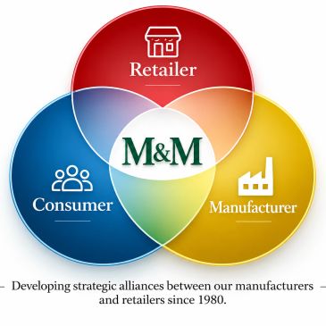 Venn diagram showing Retailer, Consumer, Manufacturer with M&amp;M in the center.