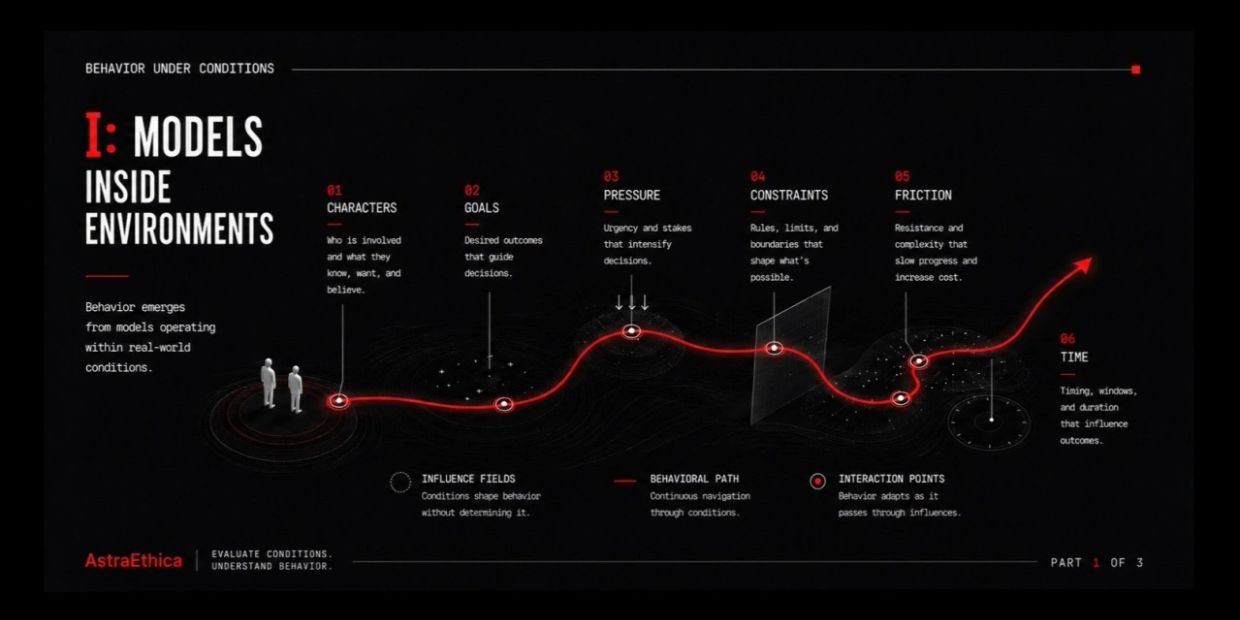Diagram illustrating behavior models inside environments with key factors like characters, goals, pressure, constraints, friction, and time.
